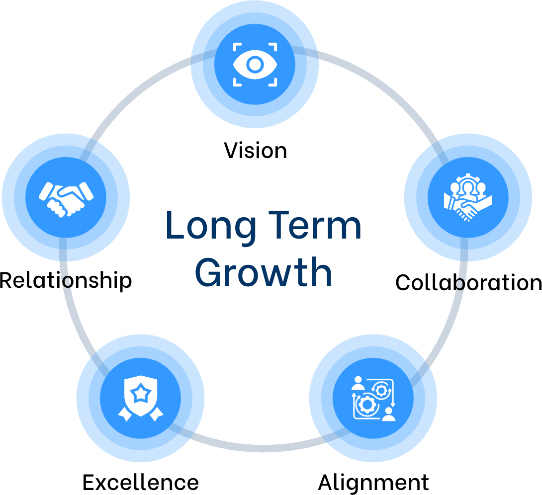 A circular diagram showing six elements for long-term growth.